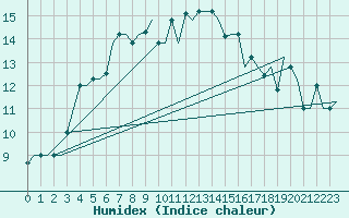 Courbe de l'humidex pour Trabzon