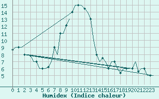 Courbe de l'humidex pour Torino / Caselle