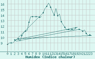 Courbe de l'humidex pour Goteborg / Landvetter