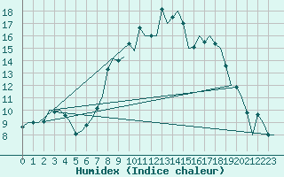 Courbe de l'humidex pour Holzdorf