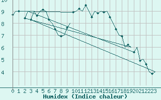 Courbe de l'humidex pour Pamplona (Esp)