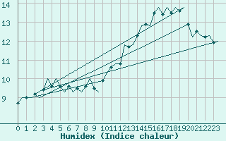 Courbe de l'humidex pour Eindhoven (PB)