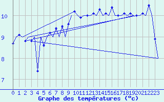 Courbe de tempratures pour London / Heathrow (UK)