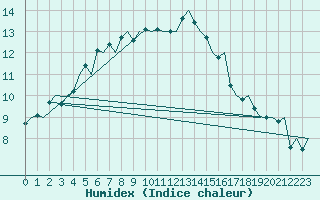 Courbe de l'humidex pour Floro