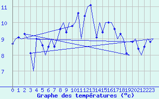 Courbe de tempratures pour Kristiansund / Kvernberget