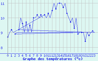 Courbe de tempratures pour Platform J6-a Sea