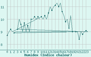 Courbe de l'humidex pour Platform J6-a Sea