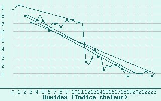 Courbe de l'humidex pour Genve (Sw)