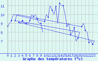 Courbe de tempratures pour Alesund / Vigra