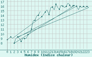 Courbe de l'humidex pour Wick