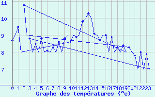Courbe de tempratures pour Lugano (Sw)