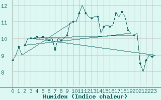 Courbe de l'humidex pour Maastricht / Zuid Limburg (PB)