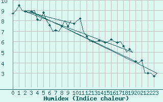 Courbe de l'humidex pour Niederstetten