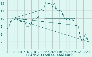 Courbe de l'humidex pour Amsterdam Airport Schiphol