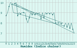 Courbe de l'humidex pour Platform F16-a Sea