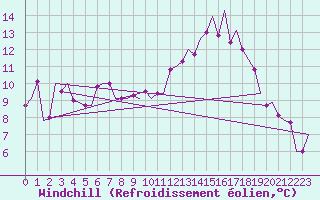 Courbe du refroidissement olien pour Bonn (All)