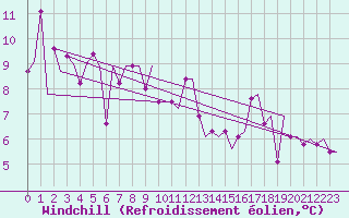 Courbe du refroidissement olien pour Paderborn / Lippstadt