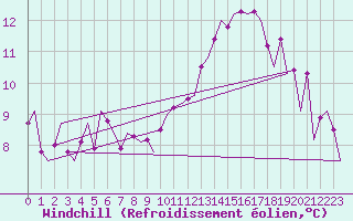 Courbe du refroidissement olien pour Praha Kbely
