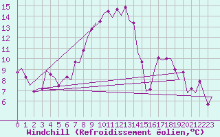 Courbe du refroidissement olien pour Beauvechain (Be)