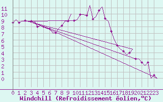 Courbe du refroidissement olien pour Lechfeld