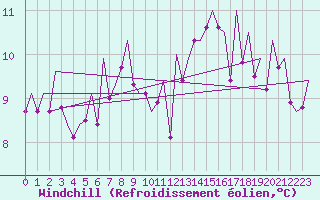 Courbe du refroidissement olien pour Menorca / Mahon
