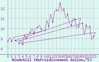 Courbe du refroidissement olien pour Srmellk International Airport