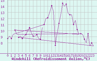 Courbe du refroidissement olien pour Schaffen (Be)