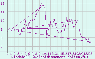 Courbe du refroidissement olien pour Billund Lufthavn