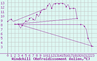 Courbe du refroidissement olien pour Vilhelmina