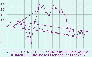 Courbe du refroidissement olien pour Linz / Hoersching-Flughafen