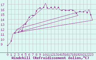 Courbe du refroidissement olien pour Cork Airport