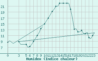 Courbe de l'humidex pour Tunis-Carthage