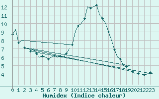 Courbe de l'humidex pour Klagenfurt-Flughafen