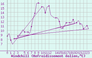 Courbe du refroidissement olien pour Djerba Mellita