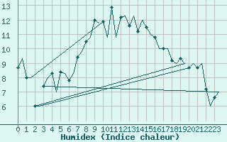 Courbe de l'humidex pour Groningen Airport Eelde