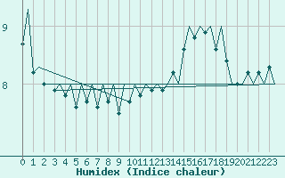 Courbe de l'humidex pour Platform K13-A