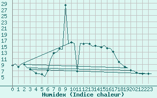 Courbe de l'humidex pour Tivat