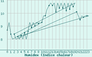 Courbe de l'humidex pour Le Goeree