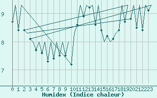 Courbe de l'humidex pour Stornoway