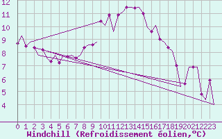 Courbe du refroidissement olien pour Rotterdam Airport Zestienhoven