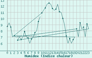 Courbe de l'humidex pour Kirkwall Airport