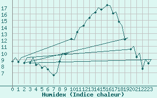 Courbe de l'humidex pour Santiago / Labacolla