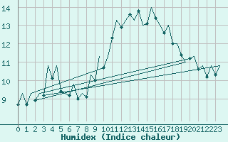 Courbe de l'humidex pour Leon / Virgen Del Camino