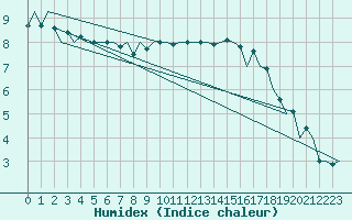 Courbe de l'humidex pour Noervenich