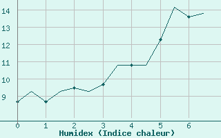 Courbe de l'humidex pour Bronnoysund / Bronnoy