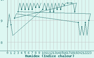 Courbe de l'humidex pour Tirstrup