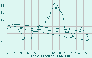 Courbe de l'humidex pour Laage