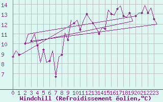 Courbe du refroidissement olien pour Bilbao (Esp)
