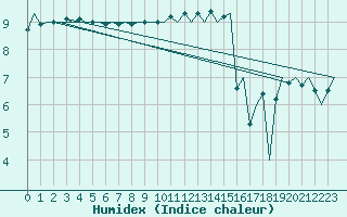 Courbe de l'humidex pour Platform K14-fa-1c Sea