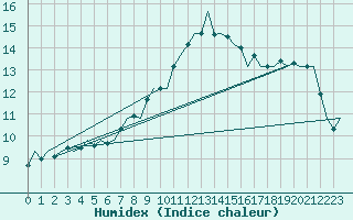 Courbe de l'humidex pour Berlin-Schoenefeld